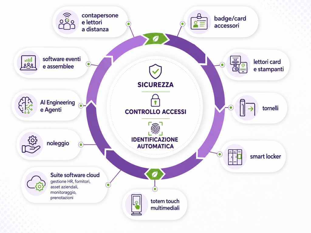 Infordata: sicurezza, controllo accessi, gestione del personale e monitoraggio